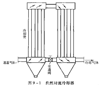 图9-1 自然对流冷却器