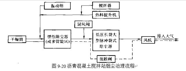 图9-20 沥青混凝土综合处理流程